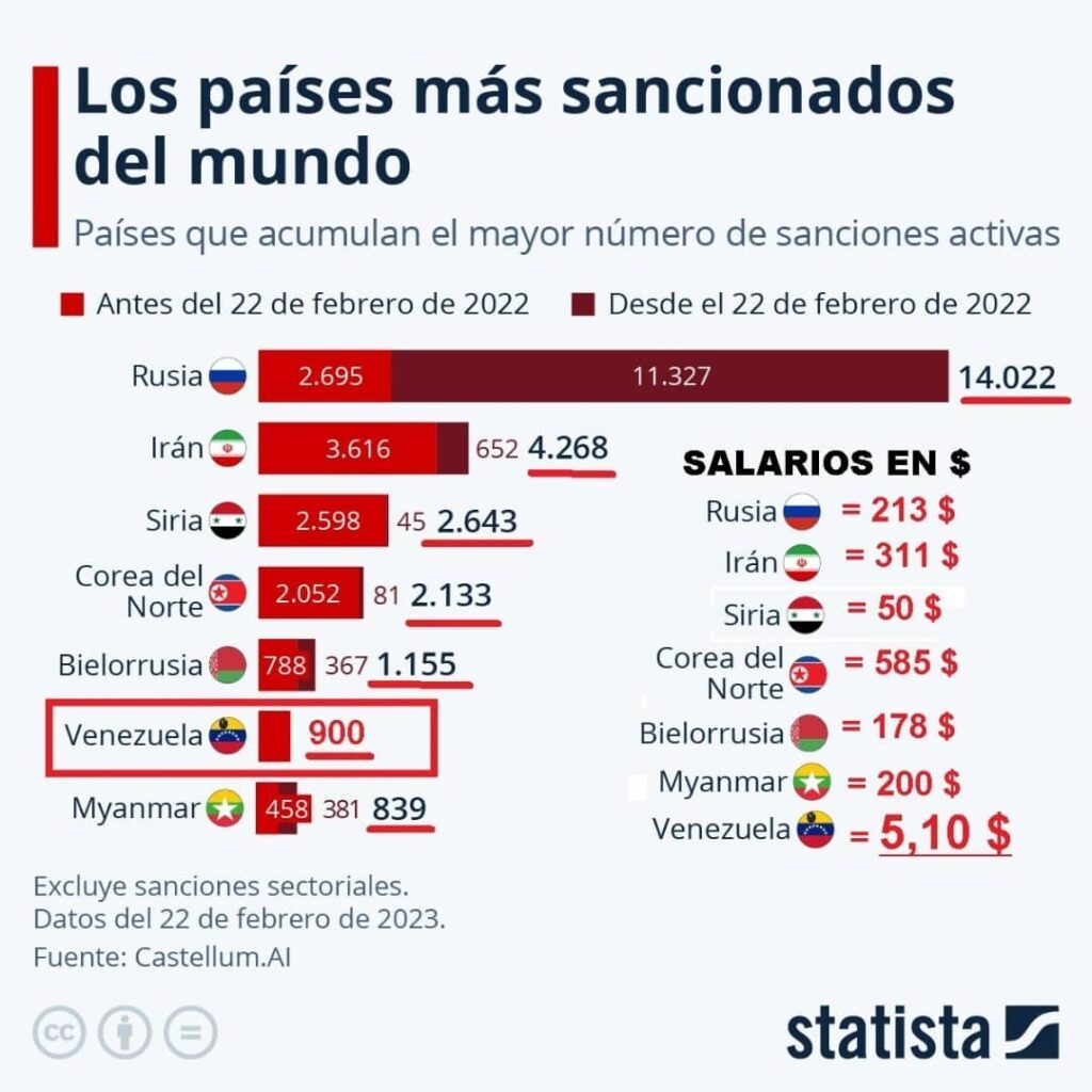 el-dato-que-fulmino-la-teoria-madurista-de-que-las-sanciones-no-permiten-aumentar-los-sueldos-en-venezuela